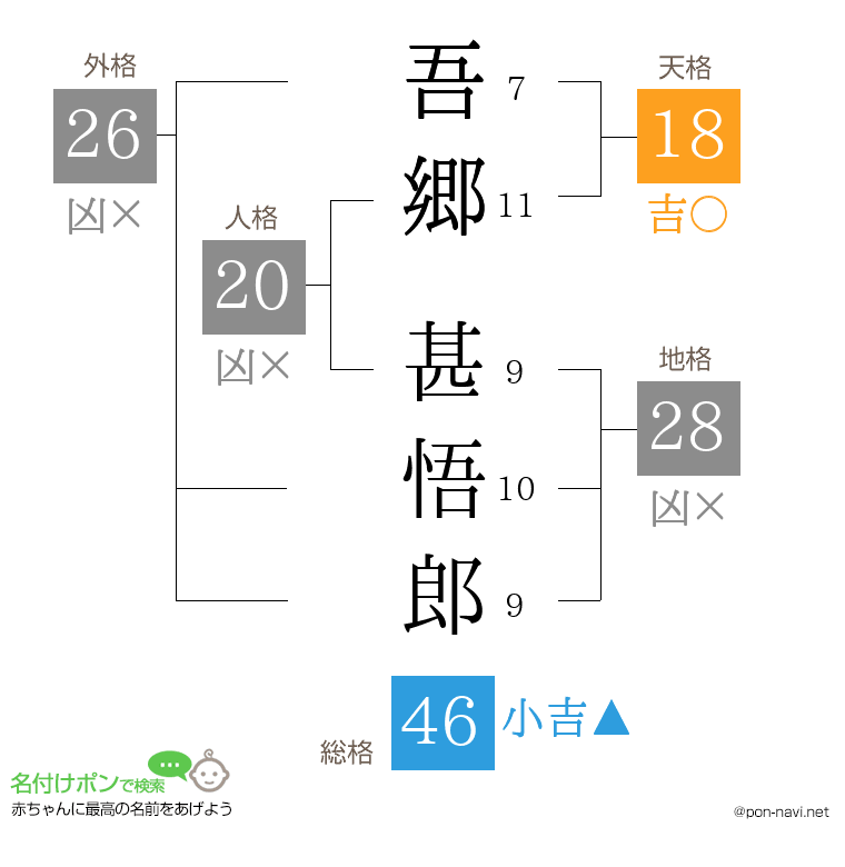 吾郷 甚悟郎さんの姓名判断結果