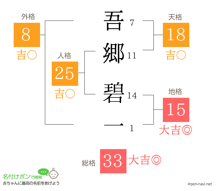 吾郷 碧一さんの姓名判断結果