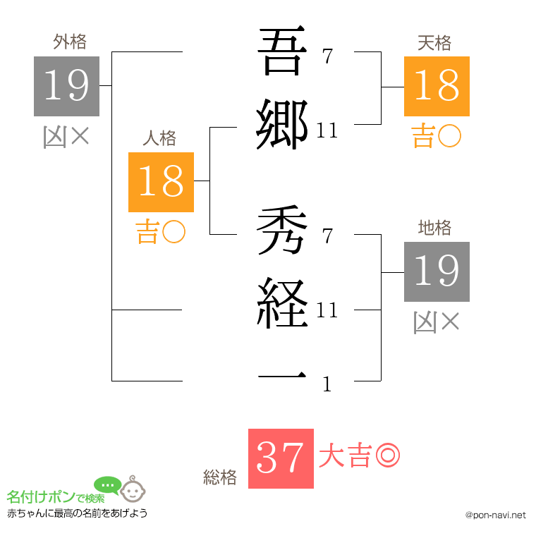 吾郷 秀経一さんの姓名判断結果