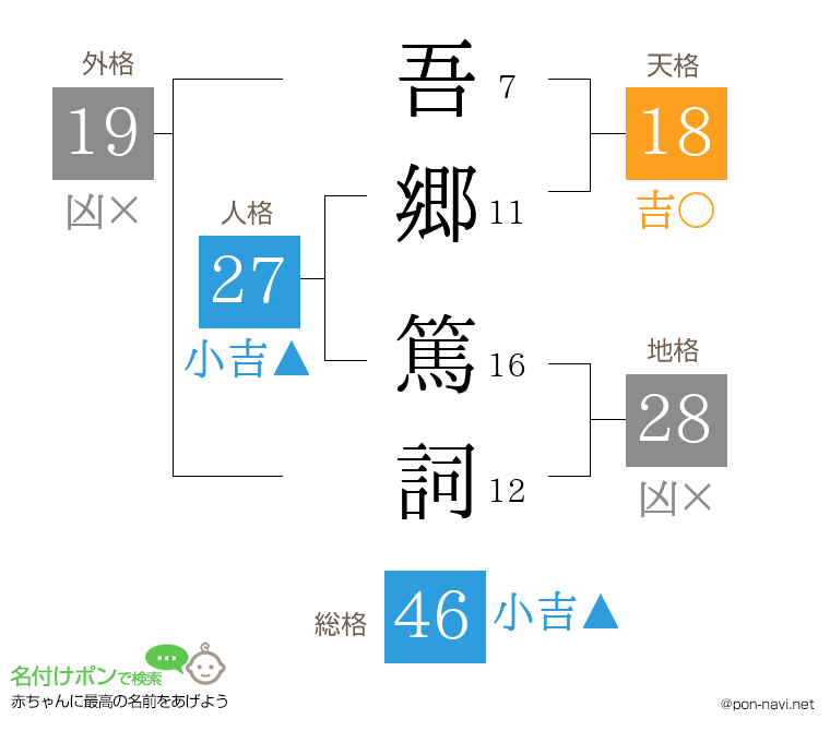 吾郷 篤詞さんの姓名判断結果