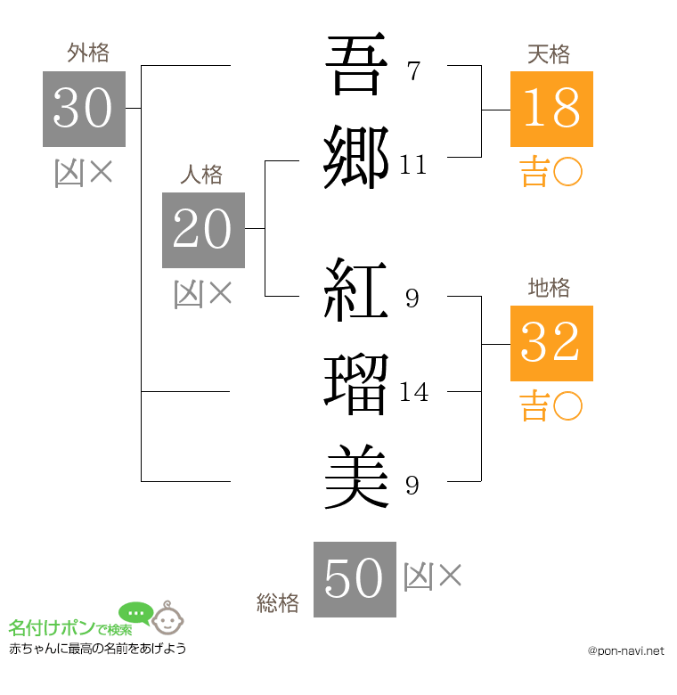 吾郷 紅瑠美さんの姓名判断結果