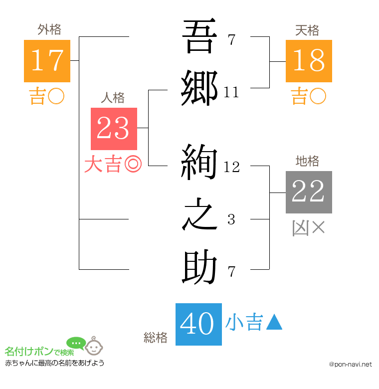 吾郷 絢之助さんの姓名判断結果