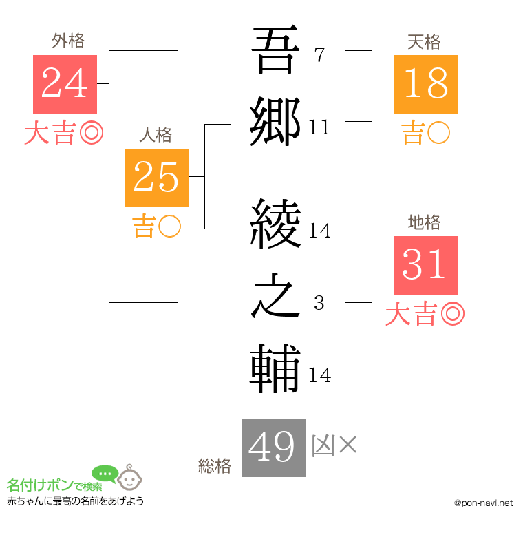 吾郷 綾之輔さんの姓名判断結果