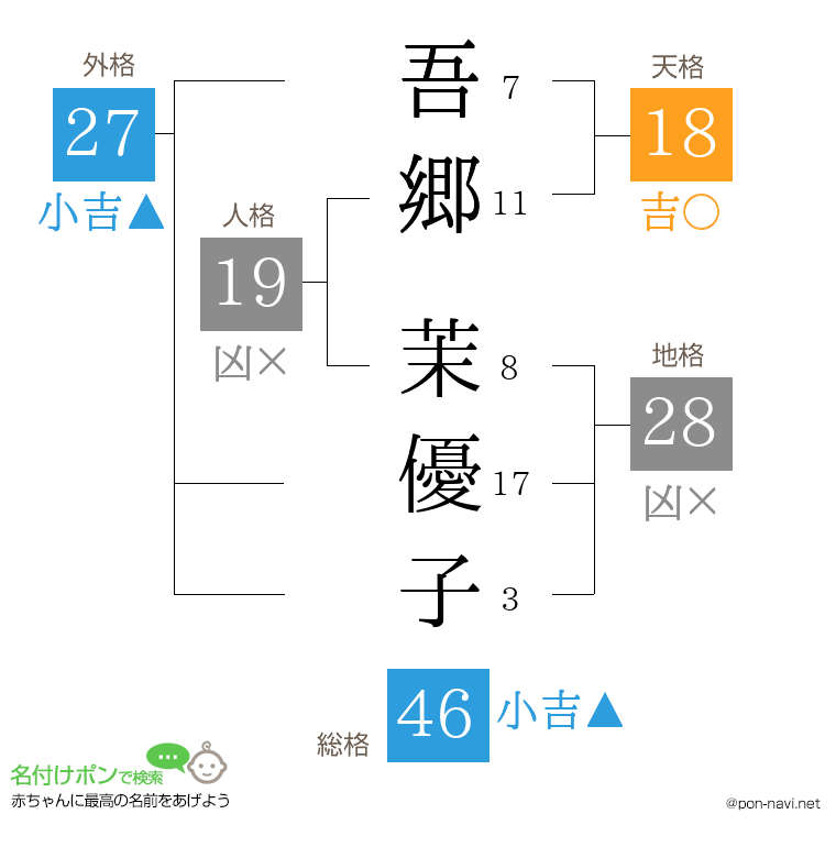 吾郷 茉優子さんの姓名判断結果