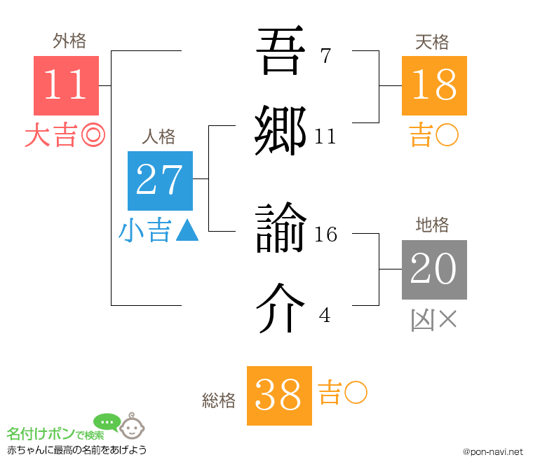 吾郷 諭介さんの姓名判断結果