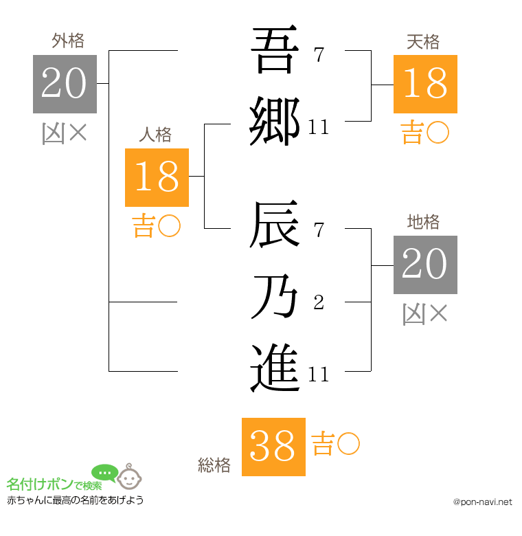 吾郷 辰乃進さんの姓名判断結果