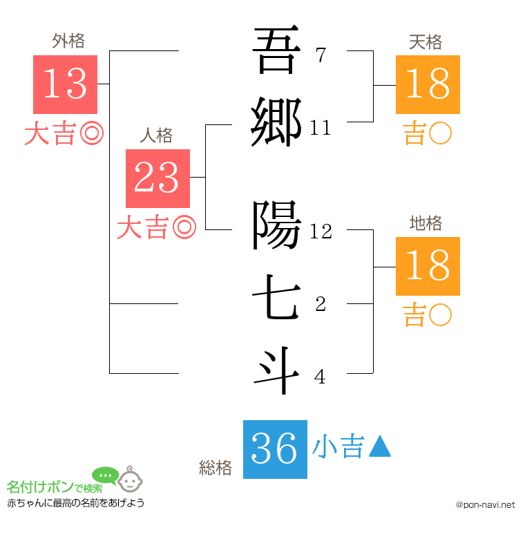 吾郷 陽七斗さんの姓名判断結果