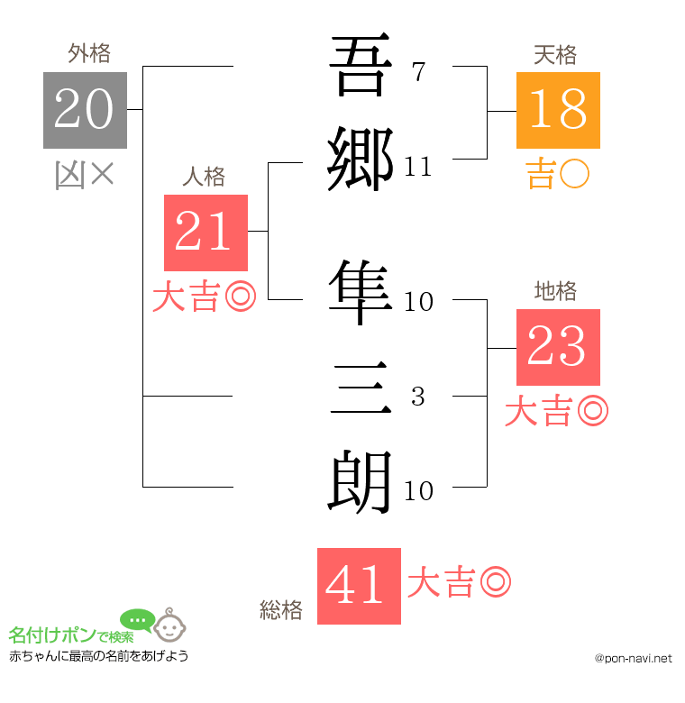 吾郷 隼三朗さんの姓名判断結果