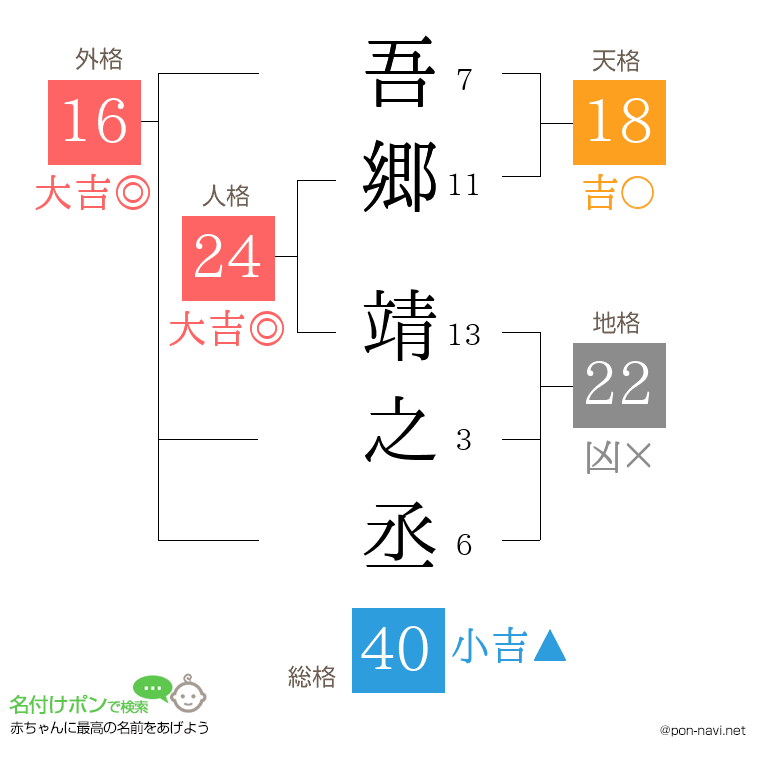 吾郷 靖之丞さんの姓名判断結果
