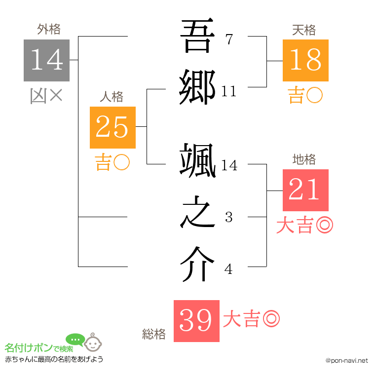 吾郷 颯之介さんの姓名判断結果