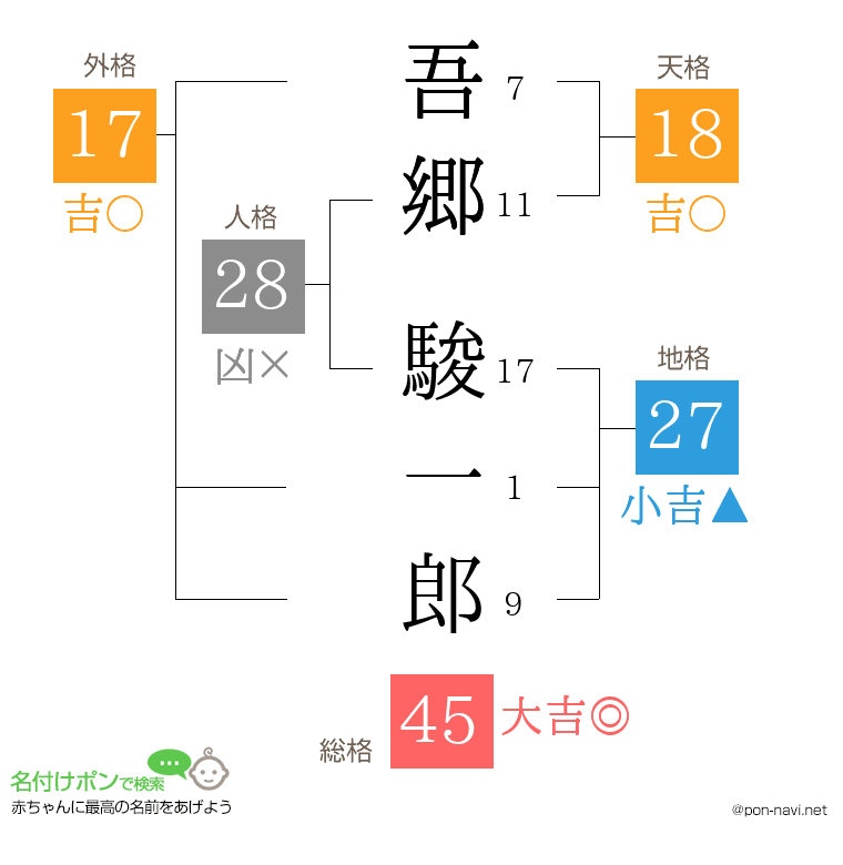 吾郷 駿一郎さんの姓名判断結果