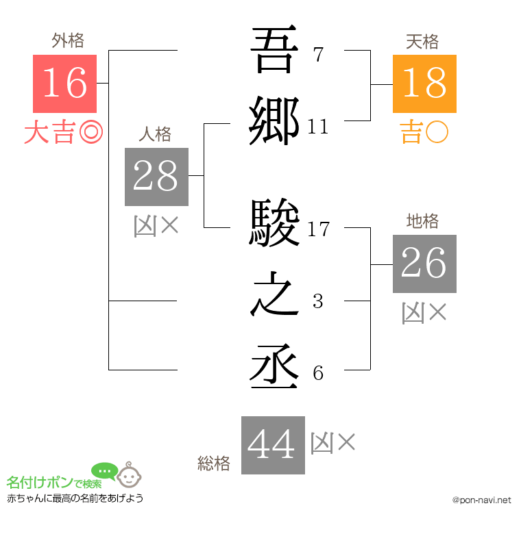 吾郷 駿之丞さんの姓名判断結果