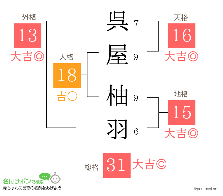 呉屋 柚羽さんの姓名判断結果