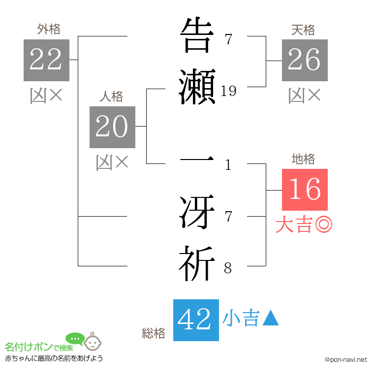告瀬 一冴祈さんの姓名判断結果