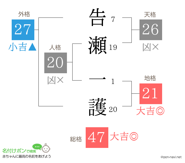 告瀬 一護さんの姓名判断結果