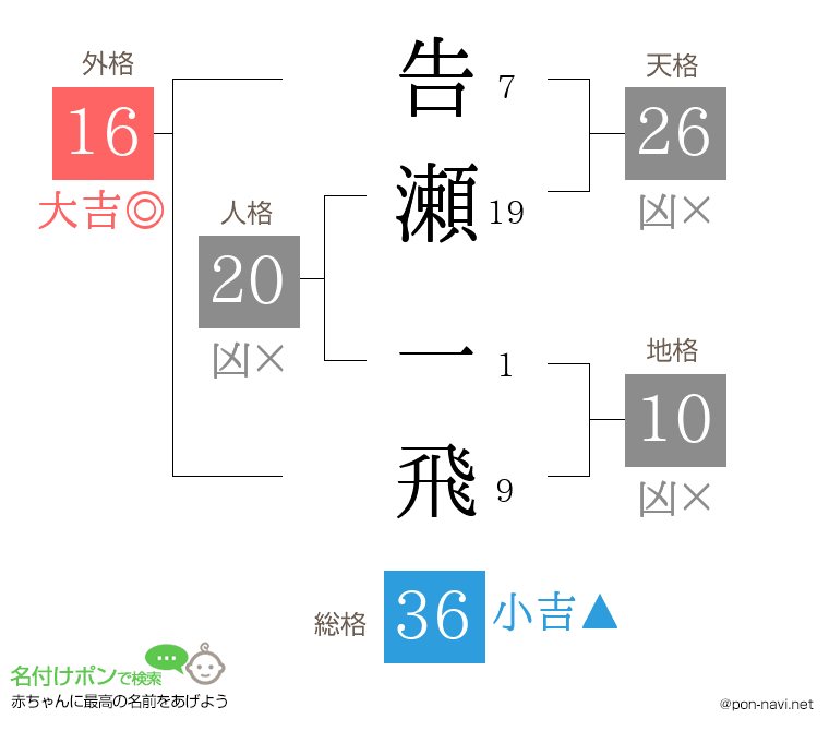 告瀬 一飛さんの姓名判断結果