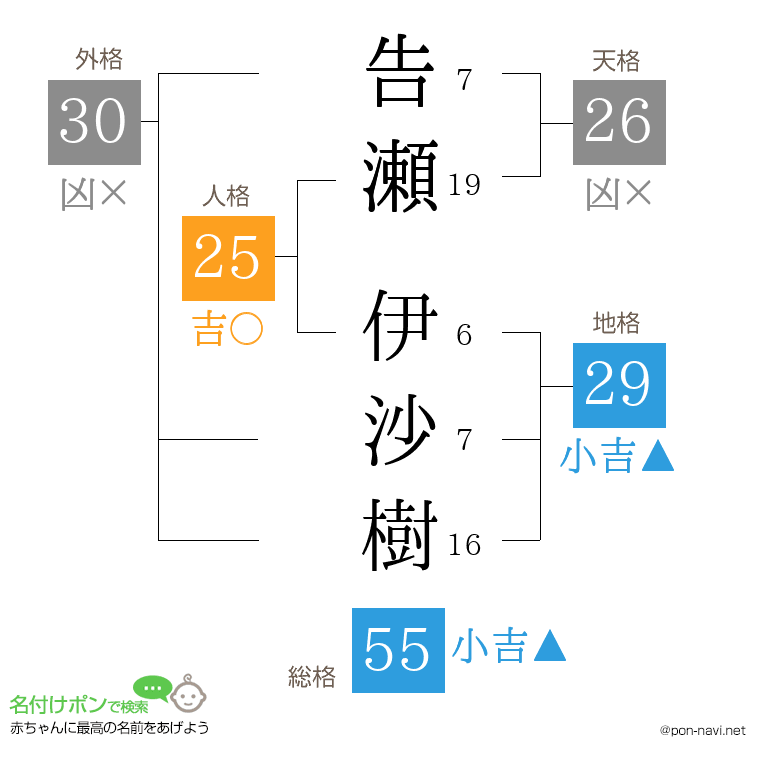 告瀬 伊沙樹さんの姓名判断結果