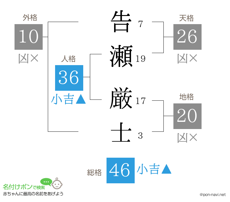 告瀬 厳士さんの姓名判断結果