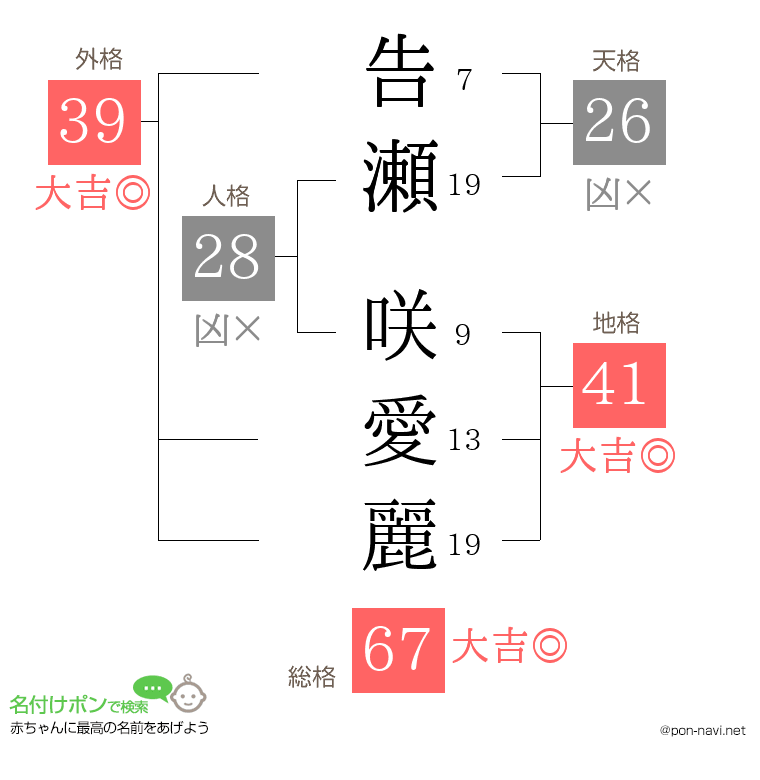 告瀬 咲愛麗さんの姓名判断結果