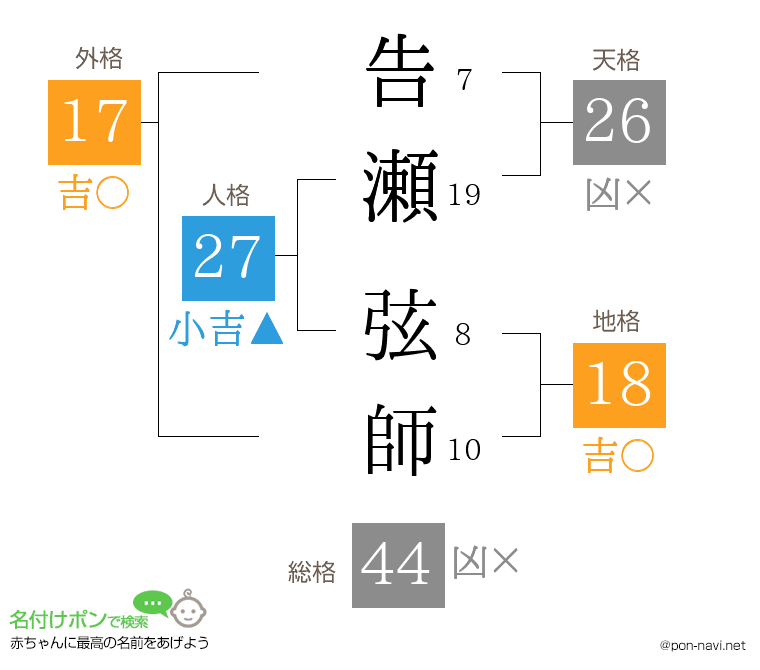 告瀬 弦師さんの姓名判断結果
