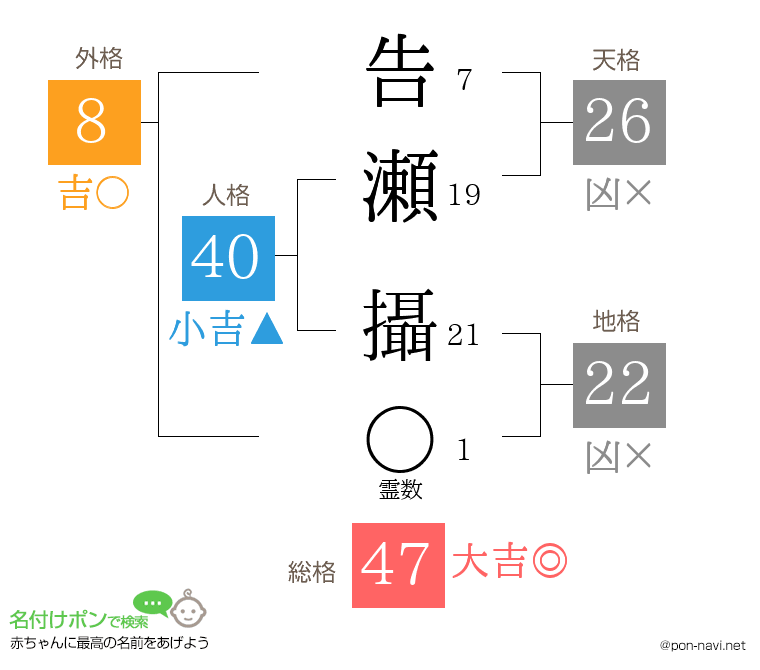 告瀬 攝さんの姓名判断結果