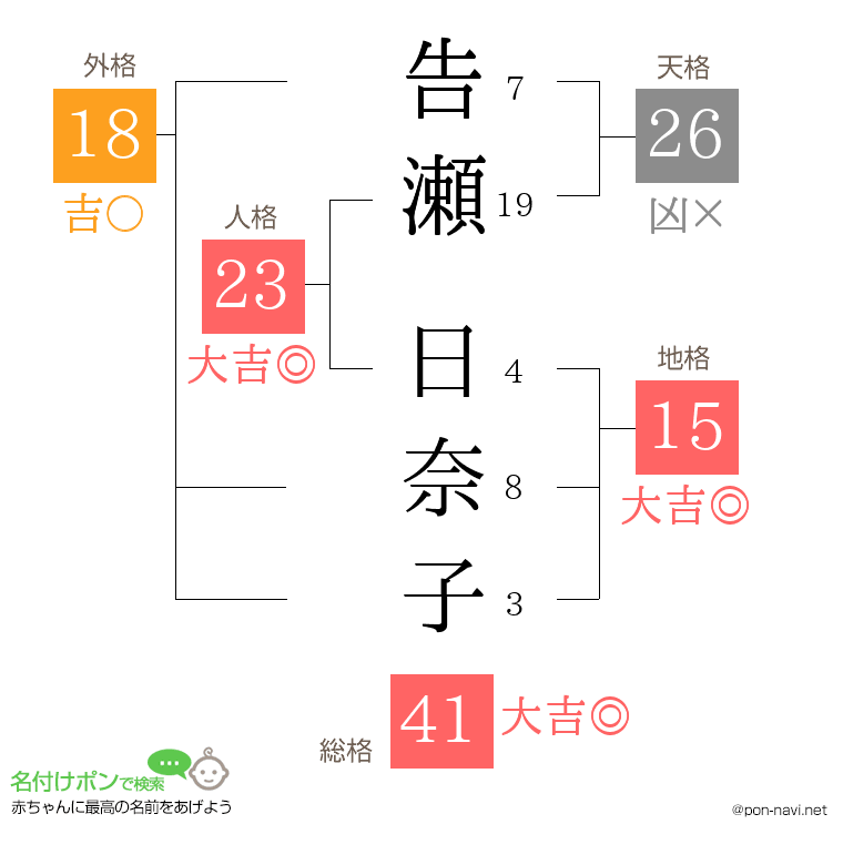 告瀬 日奈子さんの姓名判断結果