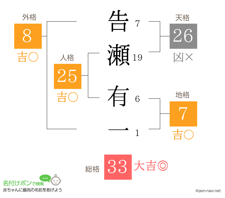 告瀬 有一さんの姓名判断結果