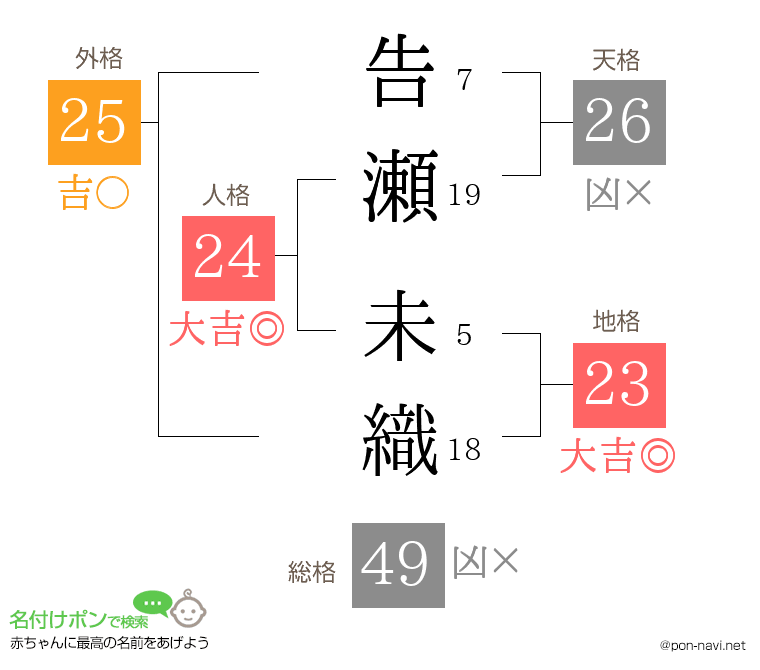 告瀬 未織さんの姓名判断結果