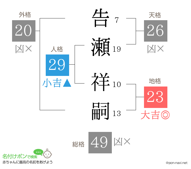 告瀬 祥嗣さんの姓名判断結果