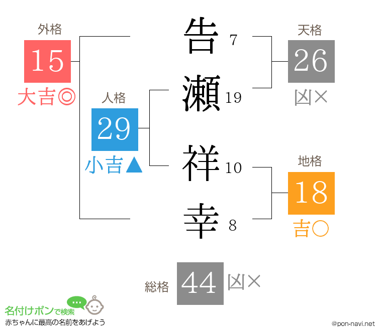 告瀬 祥幸さんの姓名判断結果