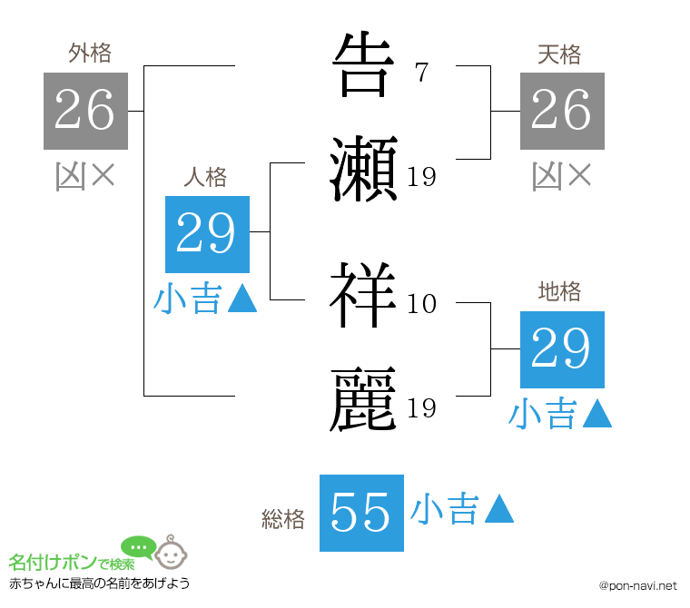 告瀬 祥麗さんの姓名判断結果