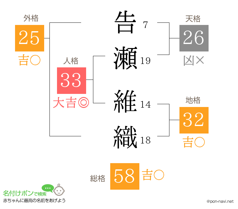 告瀬 維織さんの姓名判断結果