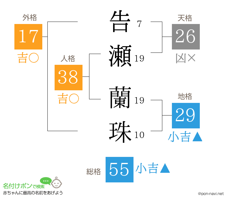告瀬 蘭珠さんの姓名判断結果