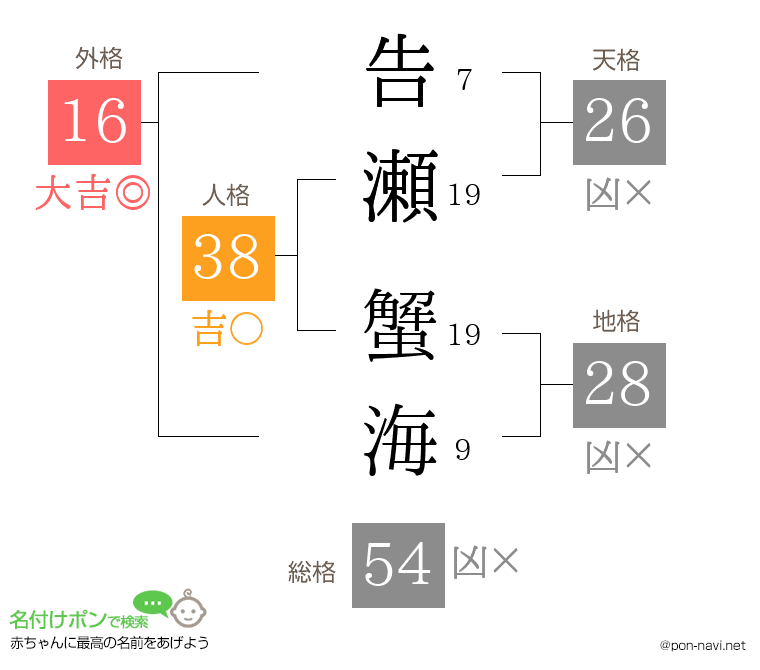 告瀬 蟹海さんの姓名判断結果
