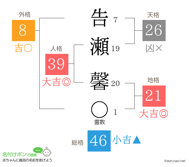 告瀬 馨さんの姓名判断結果