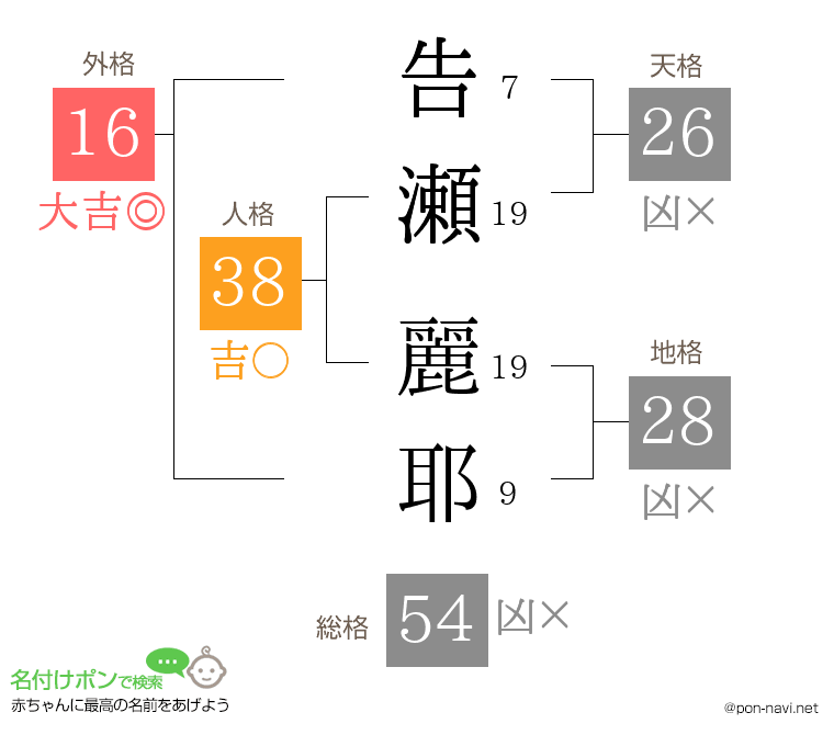 告瀬 麗耶さんの姓名判断結果