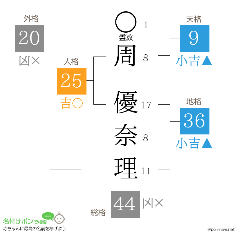 周 優奈理さんの姓名判断結果