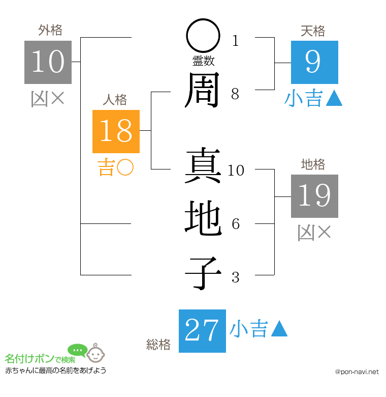 周 真地子さんの姓名判断結果