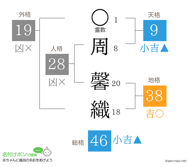周 馨織さんの姓名判断結果