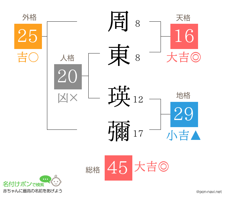 周東 瑛彌さんの姓名判断結果