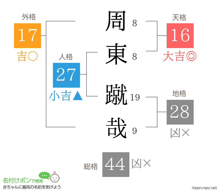 周東 蹴哉さんの姓名判断結果