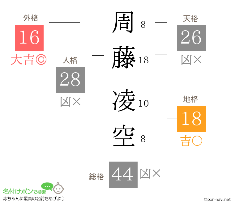 周藤 凌空さんの姓名判断結果