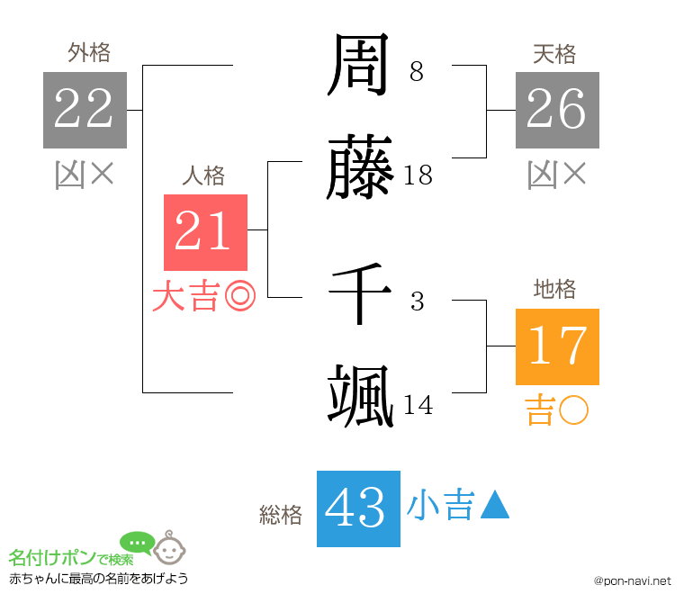 周藤 千颯さんの姓名判断結果