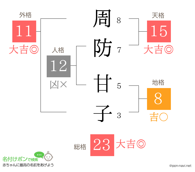周防 甘子さんの姓名判断結果