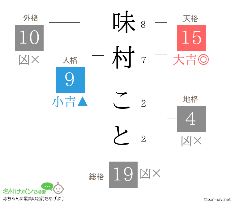 味村 ことさんの姓名判断結果