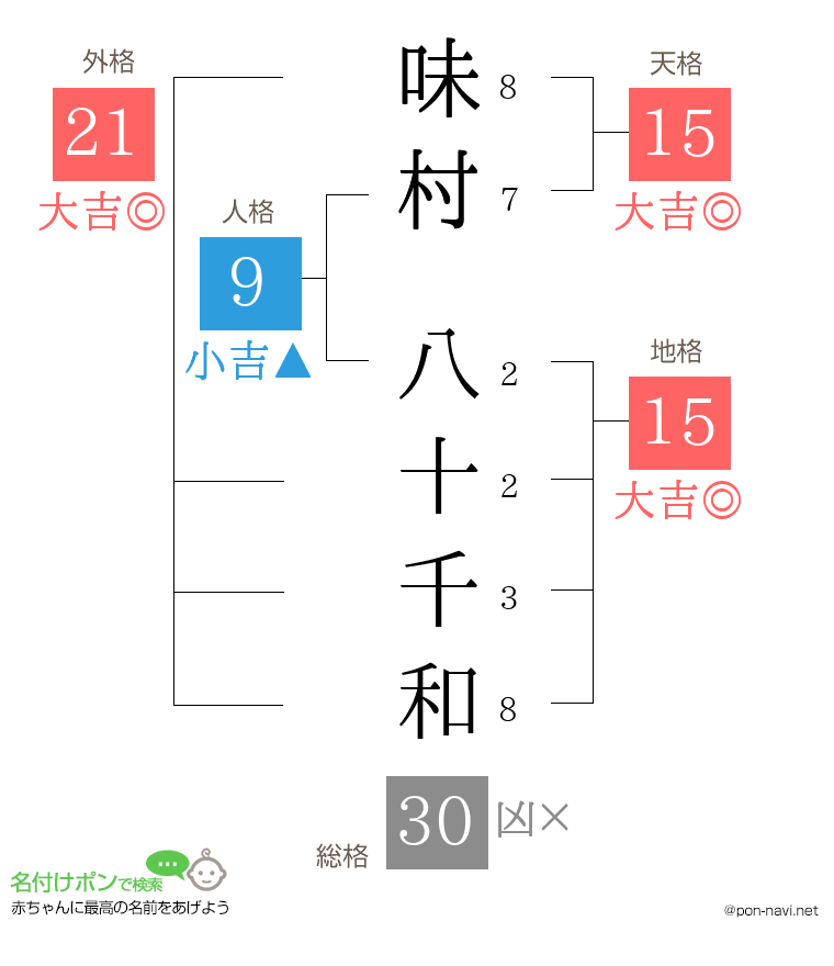 味村 八十千和さんの姓名判断結果
