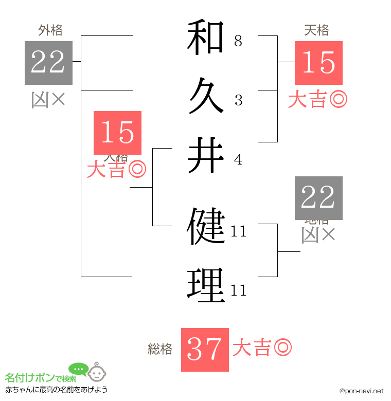和久井 健理さんの姓名判断結果