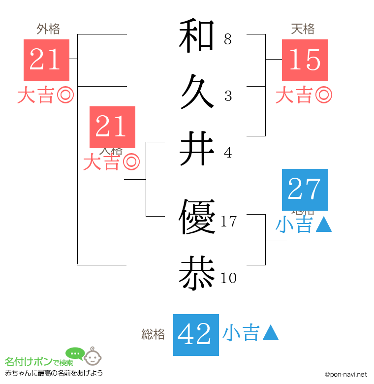 和久井 優恭さんの姓名判断結果