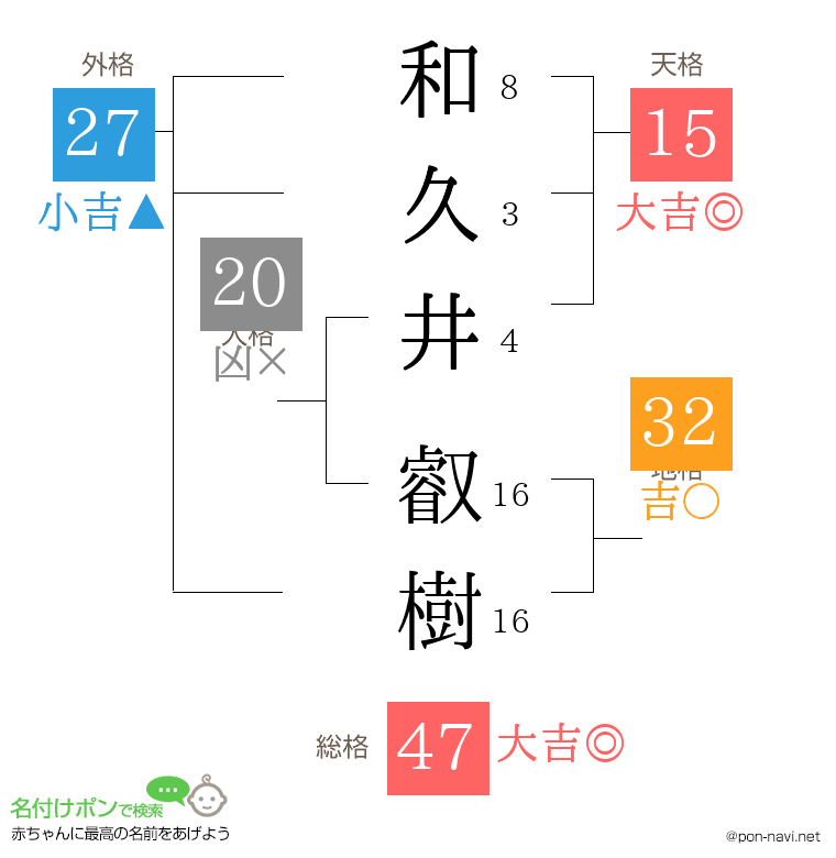 和久井 叡樹さんの姓名判断結果