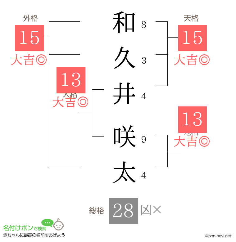 和久井 咲太さんの姓名判断結果